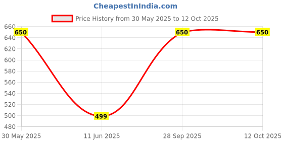 amazon.in WHEEL DRIVE COMPATEBLE with Tvs Scooty Streak Front Shocker Oil Seal Price History Graph from 30 May 2025 to 12 Oct 2025