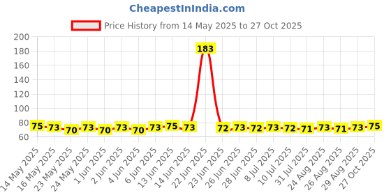 amazon.in Wheel Green Powder Lemon and Jasmin - 1 kg wheel Price History Graph from 14 May 2025 to 27 Oct 2025