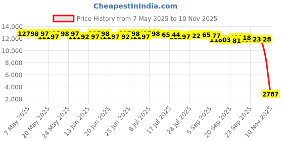 amazon.in Wheel Spacers with Bolts Compatible with BMW F10 F22 F30 F32 F80 F82 2 Pieces 12.5MM Price History Graph from 7 May 2025 to 10 Nov 2025