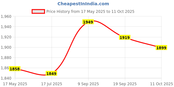 amazon.in Wheel Stud Cleaning Tool, Easily Remove Stud Rust Removal Tool Industrial for Screws Metal Surfaces for Electric Drill Price History Graph from 17 May 2025 to 11 Oct 2025