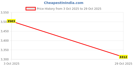 amazon.in Wheelchair Armrest Pad Vinyl (Desk Length 10 inches, Black) Pair Price History Graph from 3 Oct 2025 to 29 Oct 2025