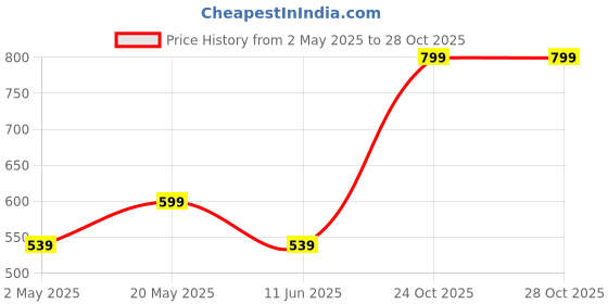 amazon.in smartcare Wheelchair Front Wheel Solid, Slip Proof and Durable Wheel for Wheelchair (Grey) smartcare Price History Graph from 2 May 2025 to 28 Oct 2025