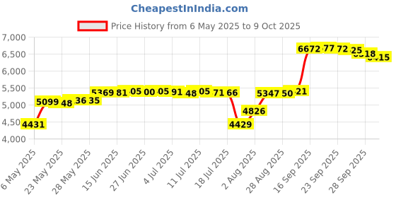 amazon.in Wheeler 309888 Trigger Pull Scale Price History Graph from 6 May 2025 to 9 Oct 2025