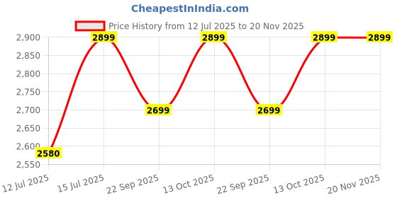 amazon.in wheelseye Vehicle GPS Tracking Device with App Subscription, Live Tracking & Geofencing – SIM Card Included - Compatible with Cars (GPS Device - 1 Year Subscription) wheelseye Price History Graph from 12 Jul 2025 to 20 Nov 2025