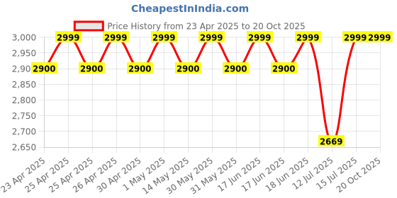 amazon.in wheelseye Vehicle GPS Tracking Device with App Subscription, Live Tracking, Remote Lock & Geofencing – SIM Card Included - Compatible with Cars (GPS Device - 1 Year Subscription) wheelseye Price History Graph from 23 Apr 2025 to 20 Oct 2025