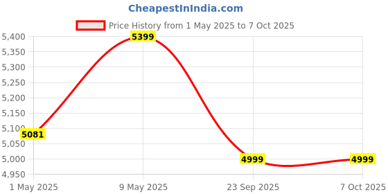 amazon.in wheelseye Vehicle GPS Tracking Device with App Subscription, Live Tracking, Remote Lock & Geofencing – SIM Card Included - Compatible with Cars (GPS Device - 2 Year Subscription) wheelseye Price History Graph from 1 May 2025 to 7 Oct 2025