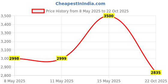 amazon.in wheely Crush 16T Kids Bike, 10 Inch Frame, Blue, Single Speed Steel Frame Bike with Support Wheels & Rear Carrier, Ideal for 5-7 Years Unisex, Height 3-4 feet wheely Price History Graph from 8 May 2025 to 22 Oct 2025