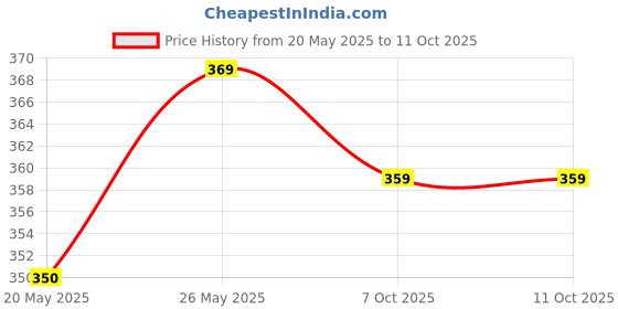 amazon.in Wheelyfine Car Dashboard Protection Begu Durry Cloth and Cleaning, Prevents from dusts & dirts on Dashboard (Blue) wheelyfine Price History Graph from 20 May 2025 to 11 Oct 2025