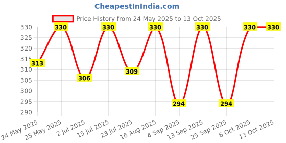 amazon.in wheelyfine Wheelyfine® Car Wiper Blades | Metal Frame | Water Repellent Windshield Wipers | Blade Refills For Renault Kwid (2016 Onwards) Dr 24" wheelyfine Price History Graph from 24 May 2025 to 13 Oct 2025