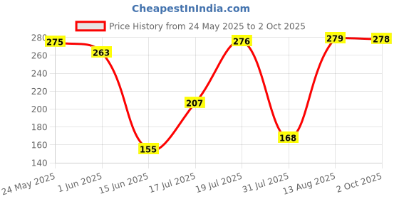 amazon.in WHEELZ&MOUNTZ Cell Phone Stand, Adjustable & Foldable Sturdy Holder for Desk, Compatible iPhone, iPad Pro/Air/Mini, Surface Pro, Portable Monitor 7"-15.6" Price History Graph from 24 May 2025 to 2 Oct 2025