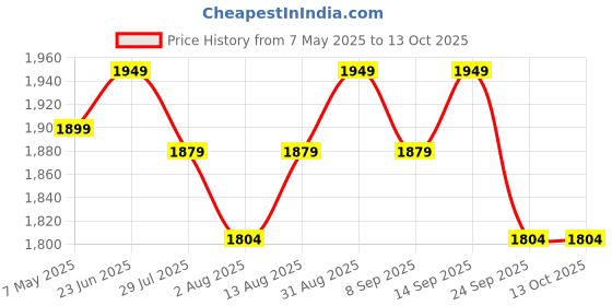 amazon.in WHEETOYKART Rear Luggage Carrier with Backrest Support Bar for Jawa Bike (Black) Price History Graph from 7 May 2025 to 13 Oct 2025