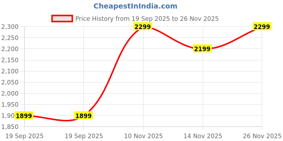 amazon.in wheetoykart WHEETOYKART® Airfly Leg Guard Crash Guard for Bullet Classic Standard Electra Thunderbird (AIRFLY ROPE for CLASSIC STANDARD ELECTRA THUNDERBIRD (NOT for REBORN & METEOR)) wheetoykart Price History Graph from 19 Sep 2025 to 26 Nov 2025