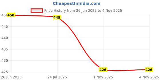 amazon.in Wheezal Allerex Tablet (200) Price History Graph from 26 Jun 2025 to 4 Nov 2025