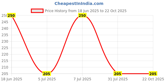 amazon.in Wheezal Allerex Tablet (75) Price History Graph from 18 Jun 2025 to 22 Oct 2025