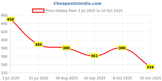 amazon.in WHEEZAL ARNICA ANTI-DANDRUFF SHAMPOO 200 ML (PACK OF 2) Price History Graph from 3 Jul 2025 to 10 Oct 2025