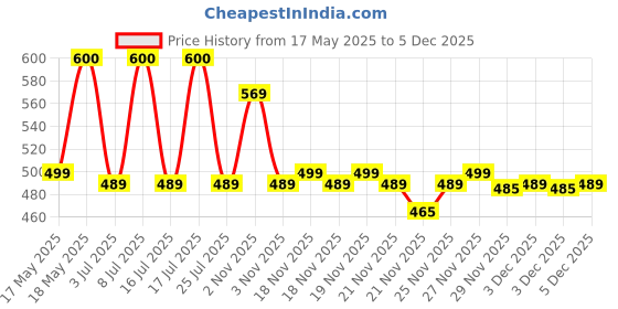 amazon.in WHEEZAL ARNICA HAIR N SCALP SHAMPOO 1000 ML Price History Graph from 17 May 2025 to 5 Dec 2025