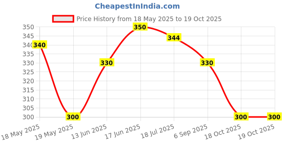 amazon.in WHEEZAL ARNICA HAIR N SCALP SHAMPOO.500 Ml wheezal Price History Graph from 18 May 2025 to 18 Oct 2025
