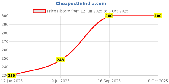 amazon.in Wheezal Calendula Nectar MULTI PURPOSE CREAM 200 GM Price History Graph from 12 Jun 2025 to 8 Oct 2025