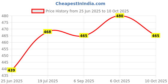 amazon.in Wheezal Calendula Nectar MULTI PURPOSE CREAM 500 GM wheezal Price History Graph from 25 Jun 2025 to 6 Oct 2025