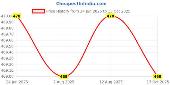 amazon.in Wheezal DERMI-X Tablet (200) Price History Graph from 24 Jun 2025 to 13 Oct 2025