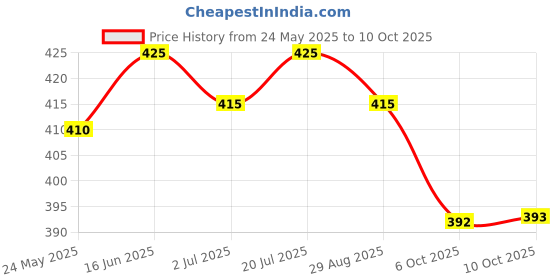 amazon.in Wheezal Glow Bright Calendula BAR (75g) (PACK OF 6) Price History Graph from 24 May 2025 to 10 Oct 2025