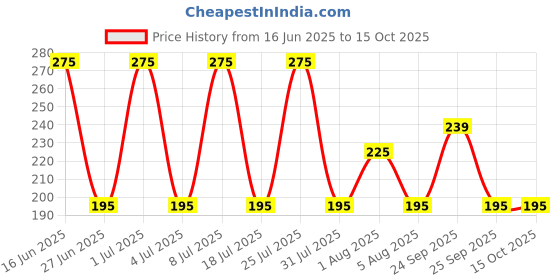 amazon.in WHEEZAL Hekla Lava Dental Cream (Tooth Paste) (100g) (PACK OF 3), Freshening wheezal Price History Graph from 16 Jun 2025 to 15 Oct 2025