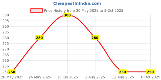 amazon.in Wheezal Hekla Lava Freshening Charcoal Toothpaste (100g) (PACK OF 3) Price History Graph from 20 May 2025 to 7 Oct 2025