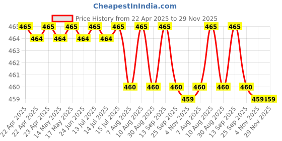 amazon.in Wheezal Laxilex-Y Tablet (200) Price History Graph from 22 Apr 2025 to 29 Nov 2025
