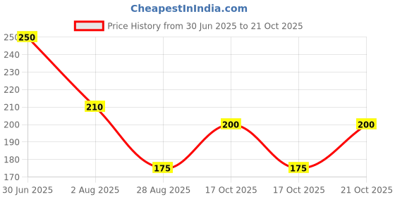 amazon.in Wheezal Laxilex-Y Tablet (75) Price History Graph from 30 Jun 2025 to 21 Oct 2025