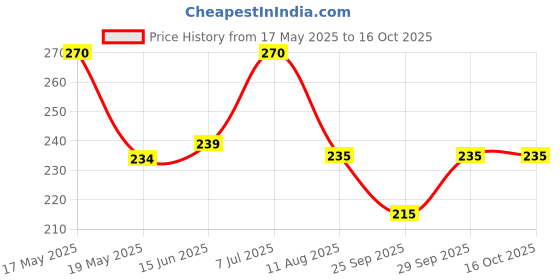 amazon.in WHEEZAL Melasma Cream 50 GM Price History Graph from 17 May 2025 to 15 Oct 2025