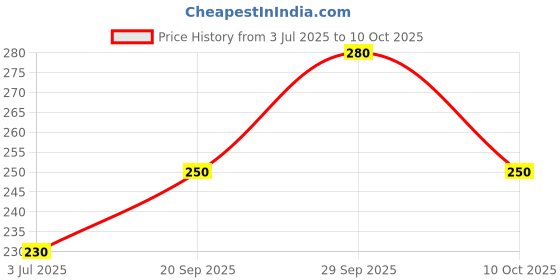amazon.in Wheezal Relievo PAIN KILLER 60 ML (PACK OF 2) Price History Graph from 3 Jul 2025 to 10 Oct 2025