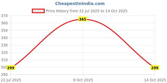 amazon.in Wheezal WL-41 Vertigo Drops (30ml) (PACK OF TWO) Price History Graph from 22 Jul 2025 to 14 Oct 2025