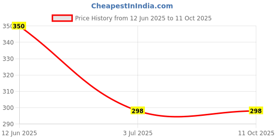 amazon.in Wheezal WL-48 Fibroid Uterus Drops (30ml) (PACK OF TWO) Price History Graph from 12 Jun 2025 to 10 Oct 2025