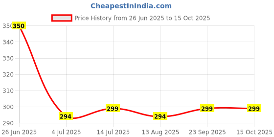 amazon.in Wheezal WL-52 Ovarian Cyst Drops (30ml) (PACK OF TWO) Price History Graph from 26 Jun 2025 to 15 Oct 2025