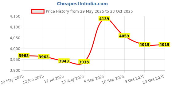 amazon.in sleepy lark When Trump Loses America Wins Pin Brooch Badge Button Pendant for Clothes Backpack Tie Women Men Children Holiday sleepy lark Price History Graph from 29 May 2025 to 23 Oct 2025