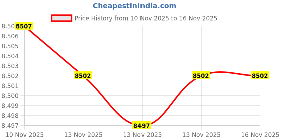 amazon.in Whetstone Sharpening Stone Shapton Ceramic Kuromaku #12000 Price History Graph from 10 Nov 2025 to 16 Nov 2025