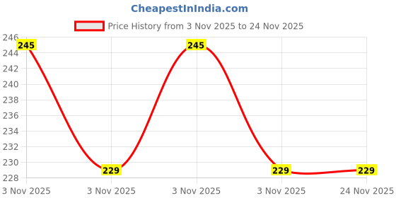 amazon.in Whey Container Amazing W-hey loader Protein Carry Funnel Portable Protein Whey or Supplement Powder Combo Pack of 2 Carrying W-hey Funnel and Container 30 ml Price History Graph from 3 Nov 2025 to 23 Nov 2025