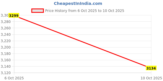 amazon.in Whey Protein Chocolate 840G | Whey Isolate & Concentrate Blend I Sourced From Europe | 21G Protein | 10.3G Eaa | Developed By Sport Nutritionists | Informed Choice Certified | Chocolate With Pink Himalayan Salt Price History Graph from 6 Oct 2025 to 10 Oct 2025
