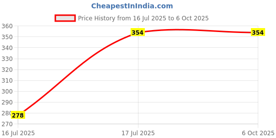 amazon.in Whey Protein for Baking & Breads Eggs Substitute, 50 gm Price History Graph from 16 Jul 2025 to 5 Oct 2025