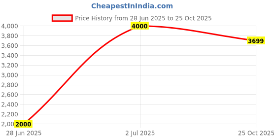 amazon.in Whey Protein Isolate Pro Series, 27g Protein, 6.2g BCAA,Clean Ingredients, Fast Absorption, Sugar Free, 1kg Jar- Unflavoured Price History Graph from 28 Jun 2025 to 25 Oct 2025