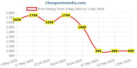 amazon.in Whey Protein Powder | Divine Chocolate - 1kg (29 Servings)| 26g Protein, 5.4g BCAA per SCOOP | Added Digestive Enzymes | Muscle Growth, Strength And Recovery Price History Graph from 3 May 2025 to 30 Nov 2025