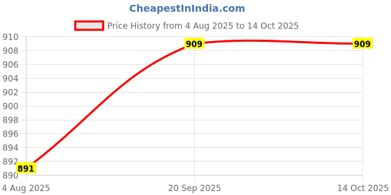amazon.in Whey Protein ProStrengh Nutrition (2.2 lbs/1kg) (33 Servings) (Double Rich Chocolate) | Boosts Strength & Endurance | Builds Lean Muscles | Fastens Muscle Recovery (Trikut Nutrition) Price History Graph from 4 Aug 2025 to 13 Oct 2025
