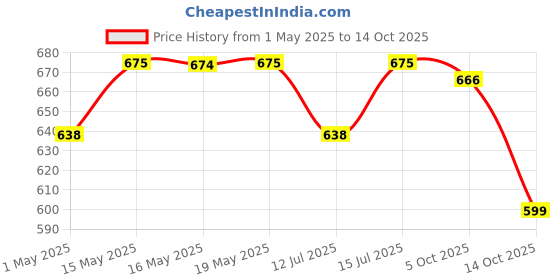 amazon.in whey91 Choco Fudge Protein Bar | 20g Protein & 7.9g Fiber in each | No Added Sugar | No Artificial Flavour | Natural Immunity Booster Lactoferrin | Protein Bars for Weight Loss | 390g- (Pack of 6) whey91 Price History Graph from 1 May 2025 to 14 Oct 2025