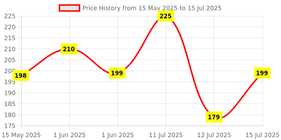 amazon.in WHEYMILL Micronised Creatine Monohydrate | Lab Tested | Rapid Absorption | Fast Recovery | 100Gm, 33 Servings | Unflavoured wheymill Price History Graph from 15 May 2025 to 15 Jul 2025
