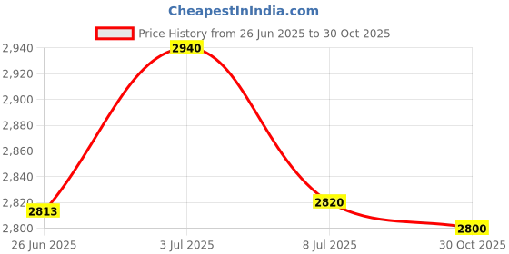 amazon.in Whie/Whie Coe Phoo Ma - 11" x 14" Price History Graph from 26 Jun 2025 to 30 Oct 2025