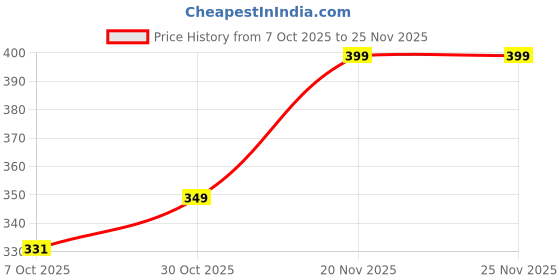 amazon.in Whiff Combo: Energize + Relax Aromatherapy Inhalers | Herbal Sensory Wellness Duo for Focus & Calm Price History Graph from 7 Oct 2025 to 24 Nov 2025