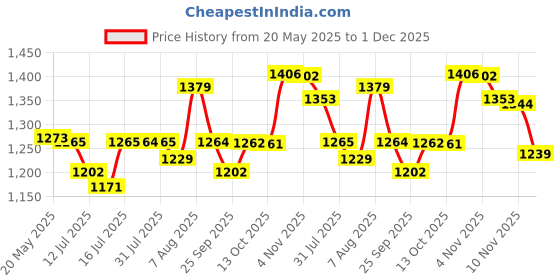 amazon.in Whimsical Stitches: A Modern Makers Book of Amigurumi Crochet Patterns Price History Graph from 20 May 2025 to 30 Nov 2025