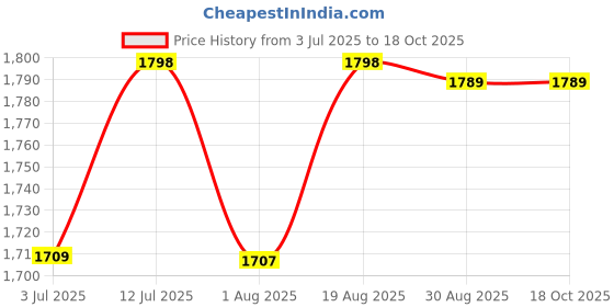 amazon.in WHIMSIFY STORE The Inflatable Lounge Chair Set for Adults, 2-in-1 Folding Portable Lazy Sofa with Foot Stool Indoor Livingroom Gaming Bedroom Office, Outdoor Travel Camping Recliner with Air Pump Price History Graph from 3 Jul 2025 to 17 Oct 2025