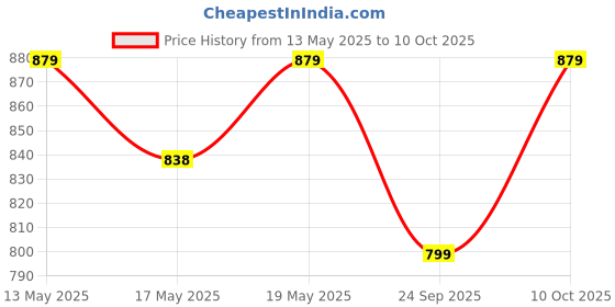 amazon.in peluche WhimsiWeave Multicolor Pocket Square for Men (14X14 inches) peluche Price History Graph from 13 May 2025 to 10 Oct 2025