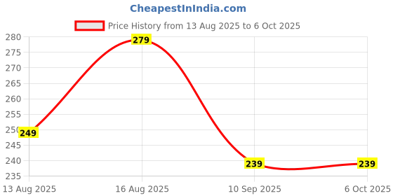 amazon.in whimsywar WhimsyWar™ AC CABIN FILTER COMPATIBLE WITH Honda All Model, Suitable for Amaze, Jazz, Brio, Ivtec whimsywar Price History Graph from 13 Aug 2025 to 5 Oct 2025